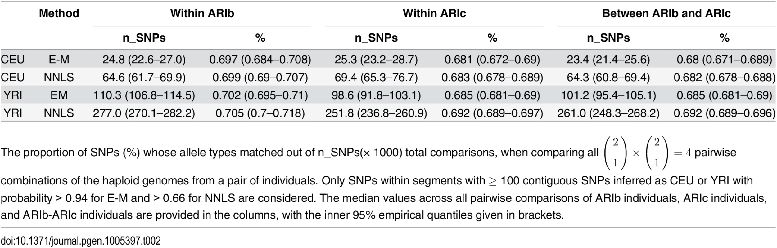 Proportion of matching alleles within segments inferred as CEU and YRI.
