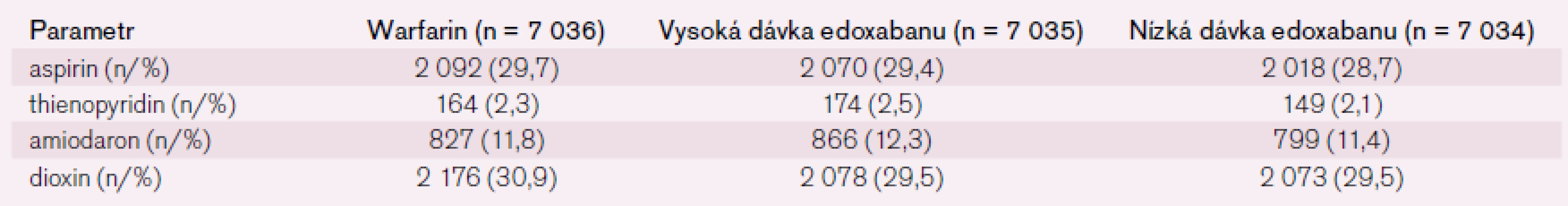Medikace v době randomizace.