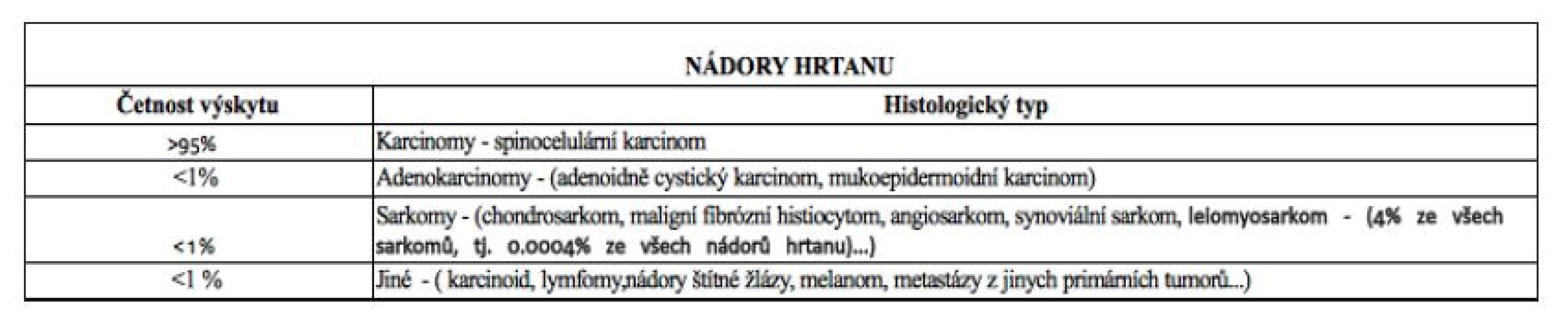 Incidence nádorů hrtanu dle Lalwaniho a spol.