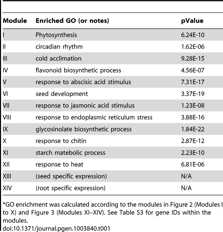 GO enrichment of co-expression modules identified in the G-Box sub-network<em class="ref">*</em>.