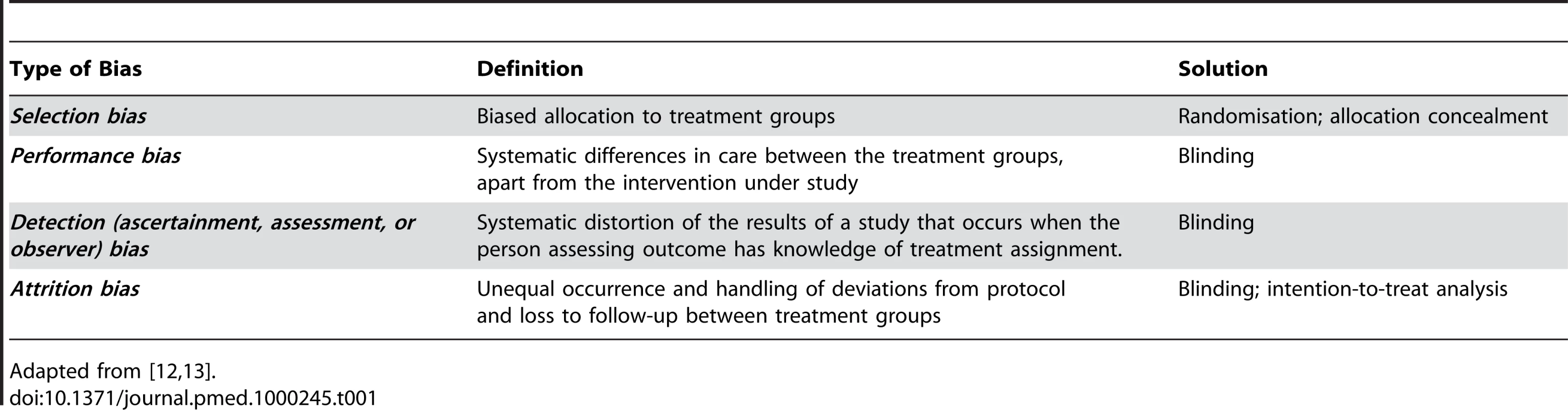 Four types of bias threatening internal validity.