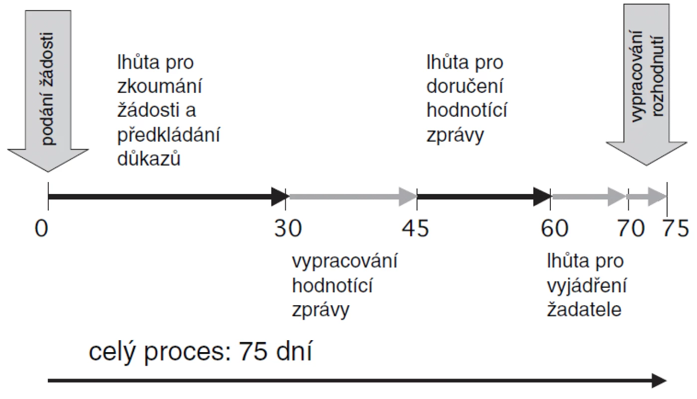 Průběh správního řízení o stanovení ceny nebo úhrady a podmínek úhrady přípravku (podle SÚKL, 3. 4. 2008)