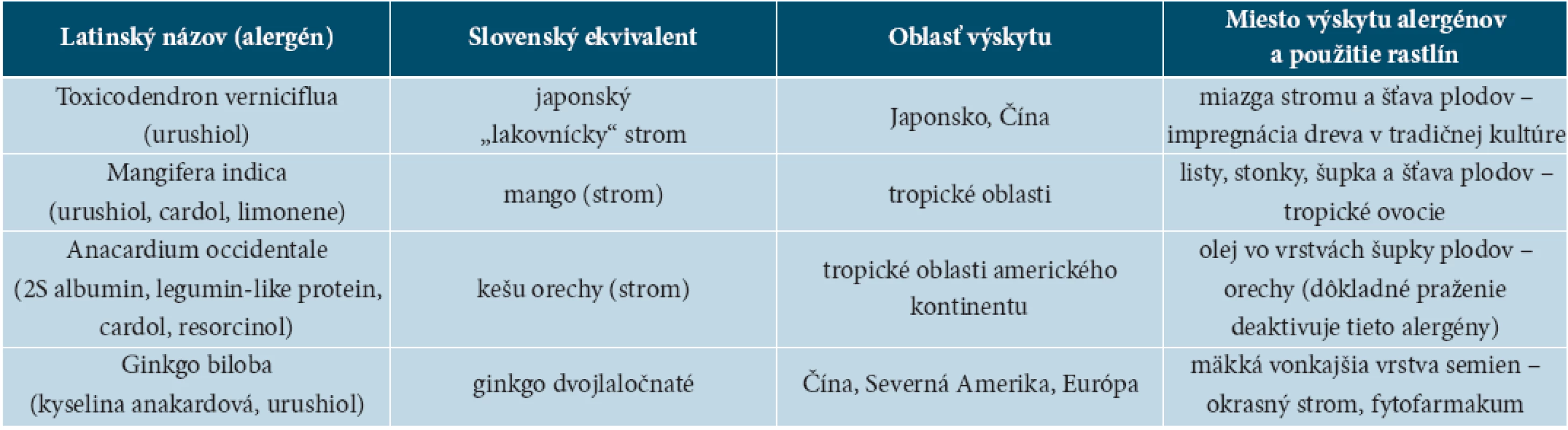 Rastliny obsahujúce chemické alergény skrížene reagujúce s urushiolom