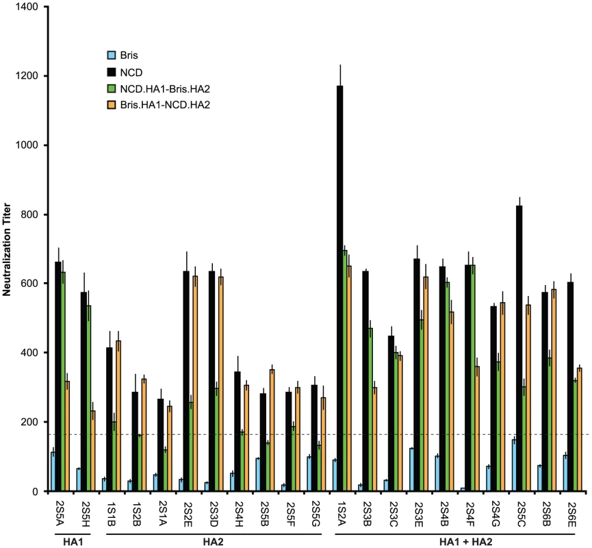 Cross-neutralization to NCD/20/99 from NJ/76 vaccination frequently maps to HA2.