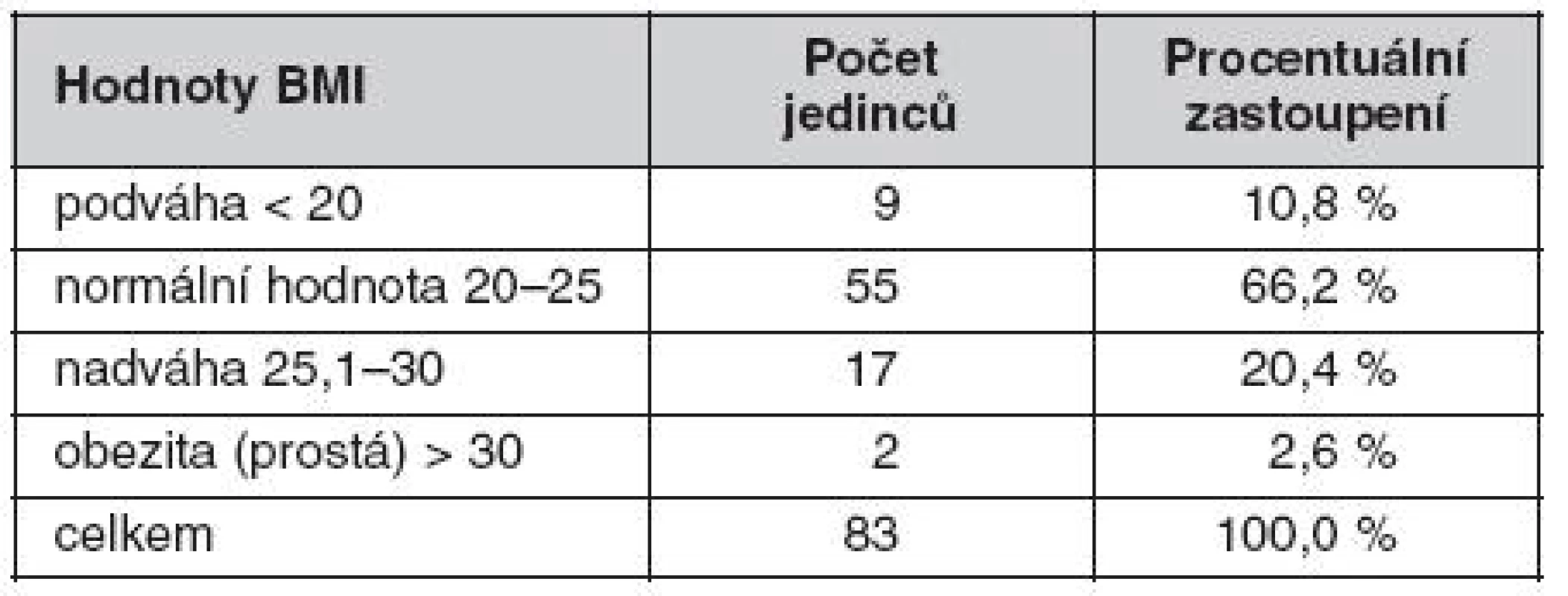 Hodnoty body mass indexu (BMI)