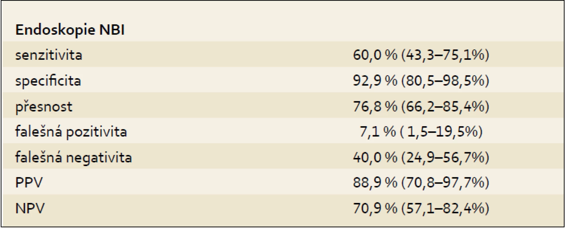 Výsledky.
Tab. 3. Results.