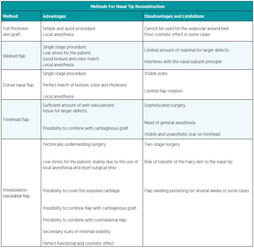 Review of methods for nasal tip reconstruction