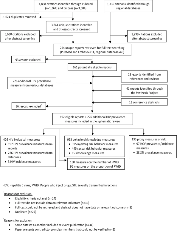 PRISMA flow chart of study selection in the systematic search.