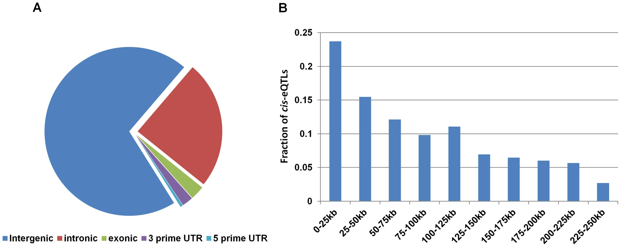 Distribution of lincRNA <i>cis</i>-eQTLs with respect to different transcripts.