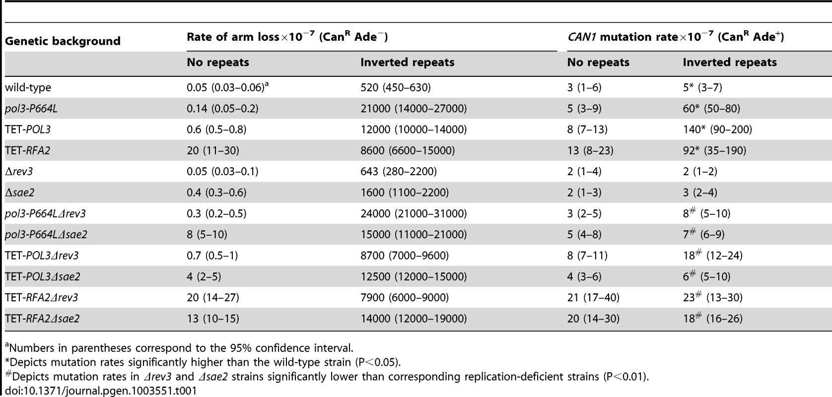 Polζ- and Sae2-dependent mutagenesis by <i>Alu-</i>quasi-palindrome in replication mutants.