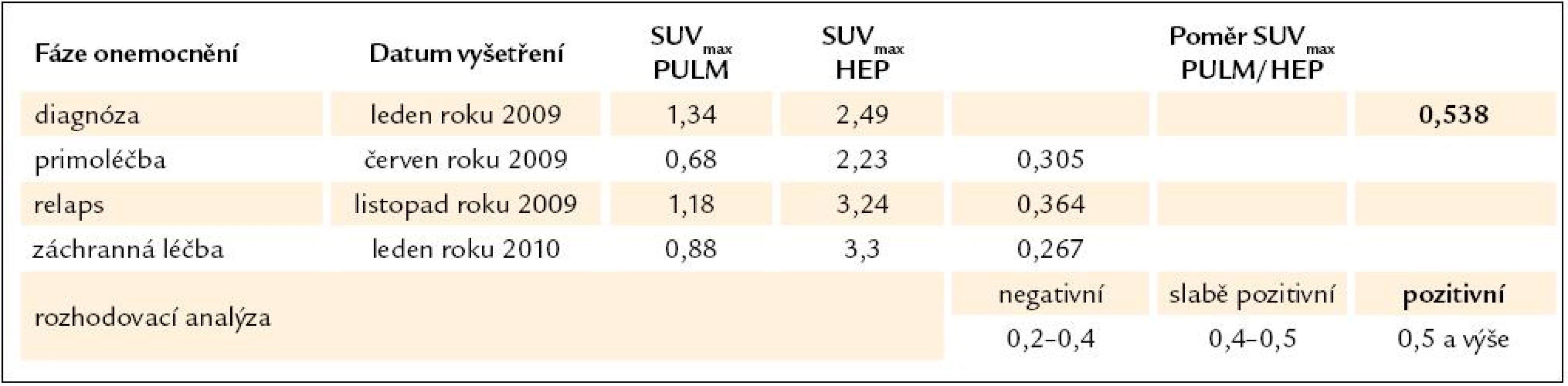 Vývoj změn poměrné aktivity SUV<sub>max</sub> PULM/ SUV<sub>max</sub> HEP, která dokládá aktivitu LCH v plicním parenchymu, a příslušná rozhodovací analýza.