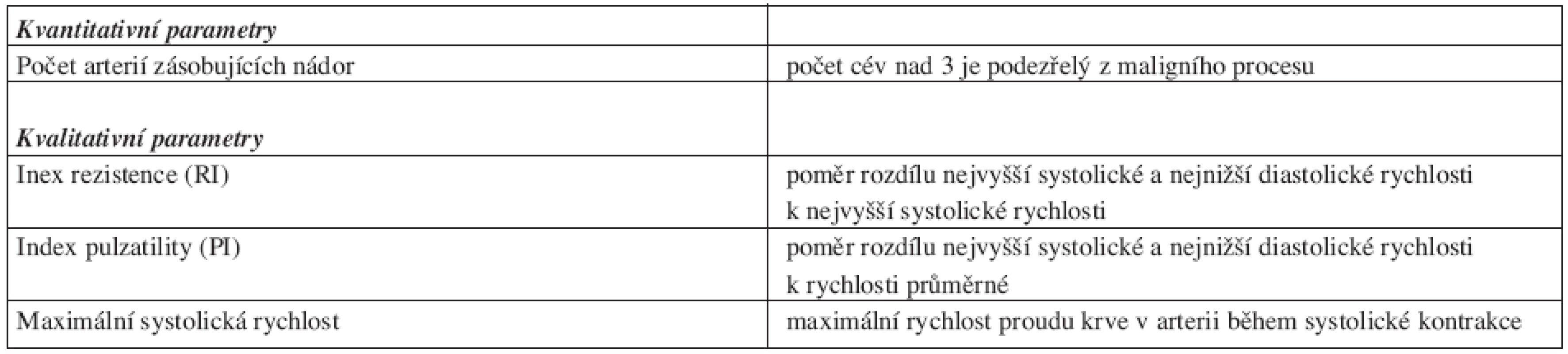 Hemodynamické ukazatele užívané v duplexní ultrazvukové diagnostice nádorů velkých slinných žláz.