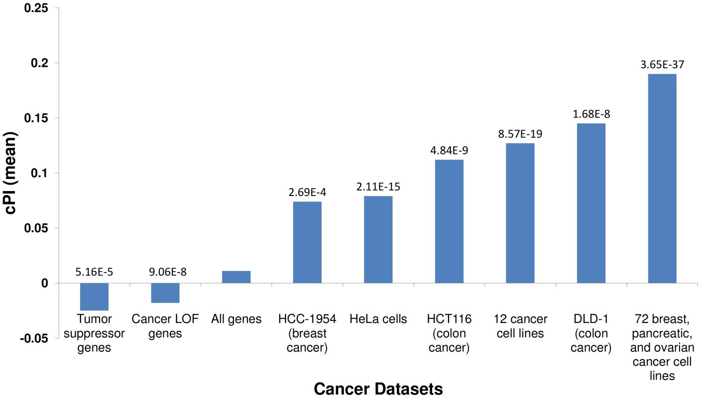 Essential genes and their cPI values.