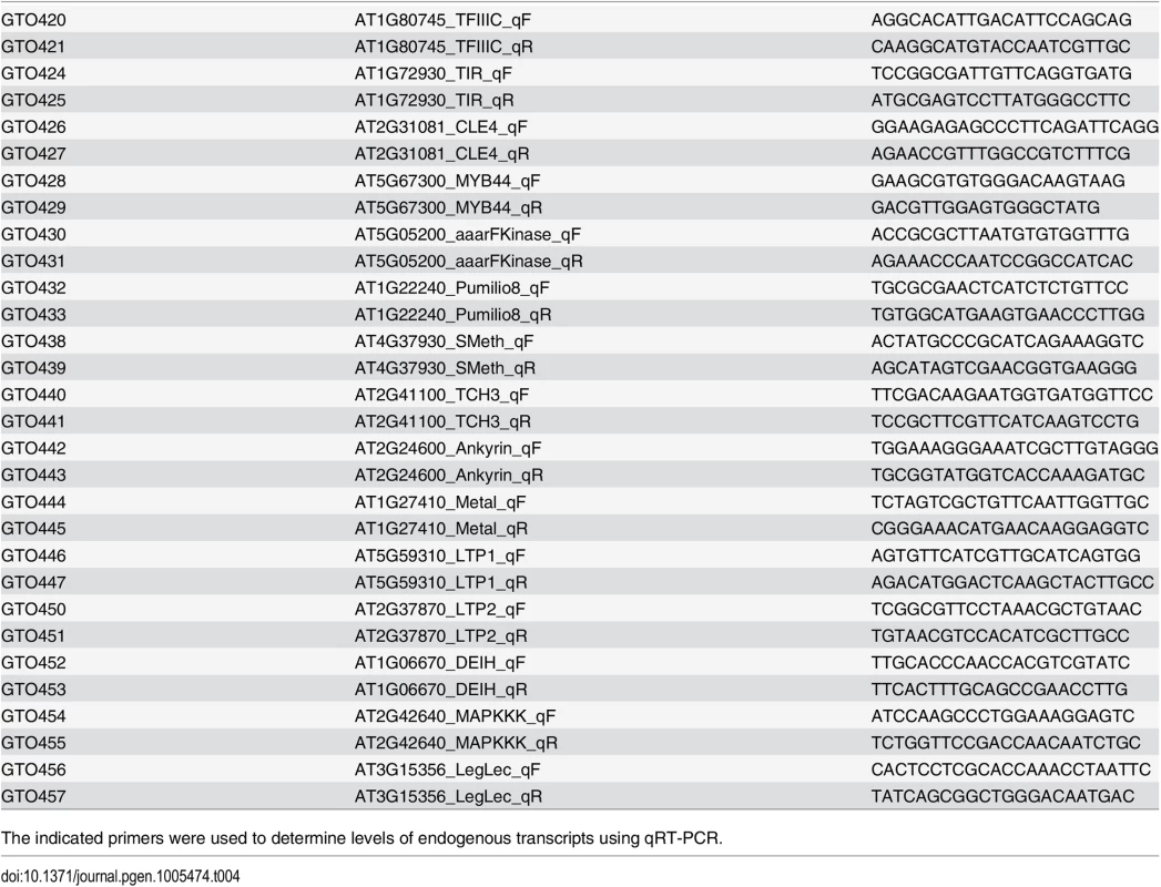 Primers used for qRT-PCR against endogenous transcripts.