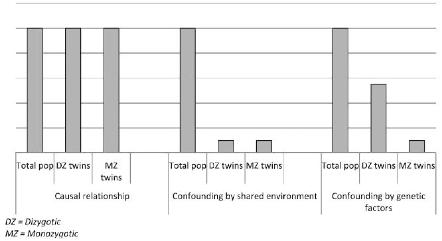 Prototypical risk patterns found in discordant twin analyses