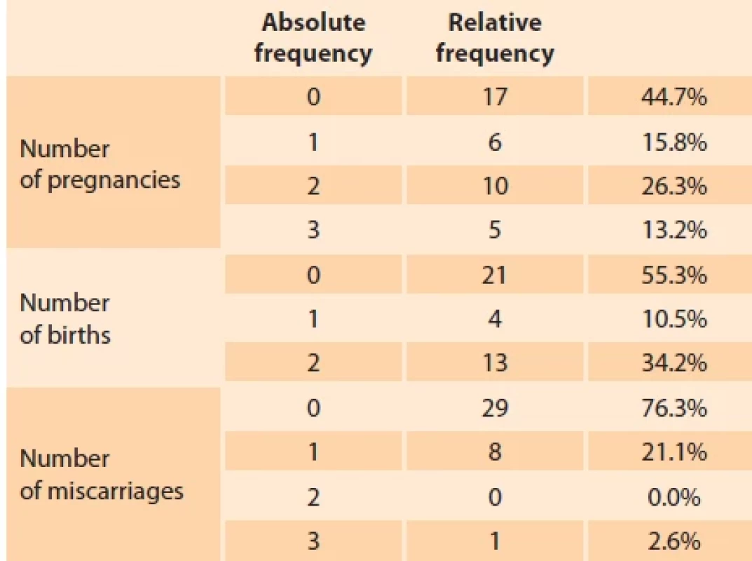 Basic demographic characteristics. </br>Tab. 2. Základní demografi cké charakteristiky.