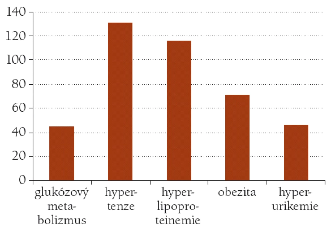Výskyt složek metabolického syndromu u klientů sledovaného souboru.