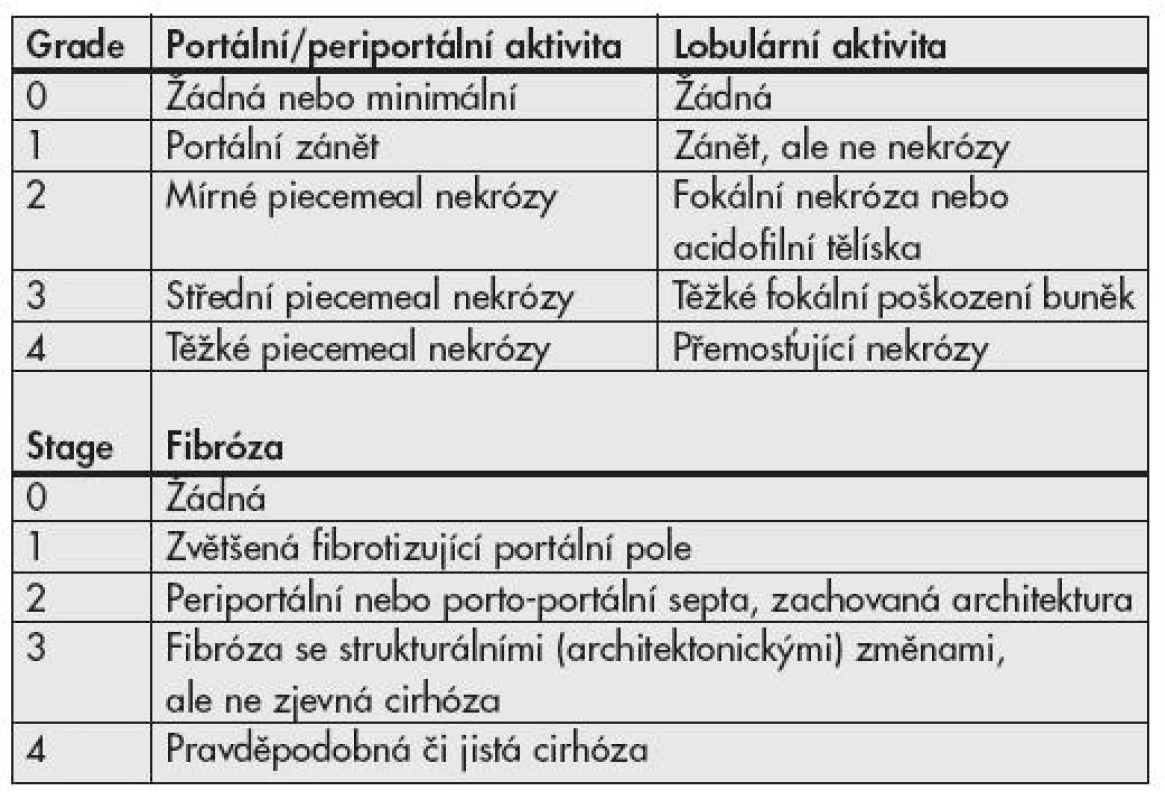 Klasifikační schéma chronických hepatitid <b>podle Scheuera.</b>