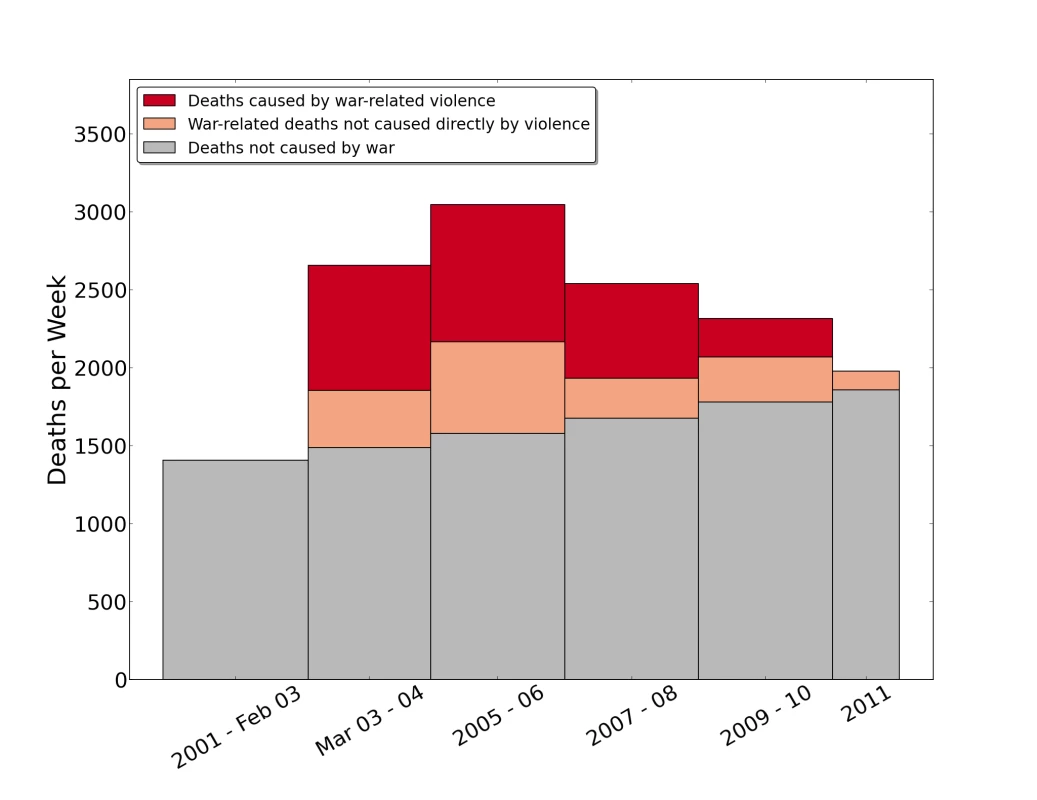 Estimates of numbers of deaths per week in Iraq for 2-y intervals, 2001–2011, by cause as reported by households in the University Collaborative Iraq Mortality Study.