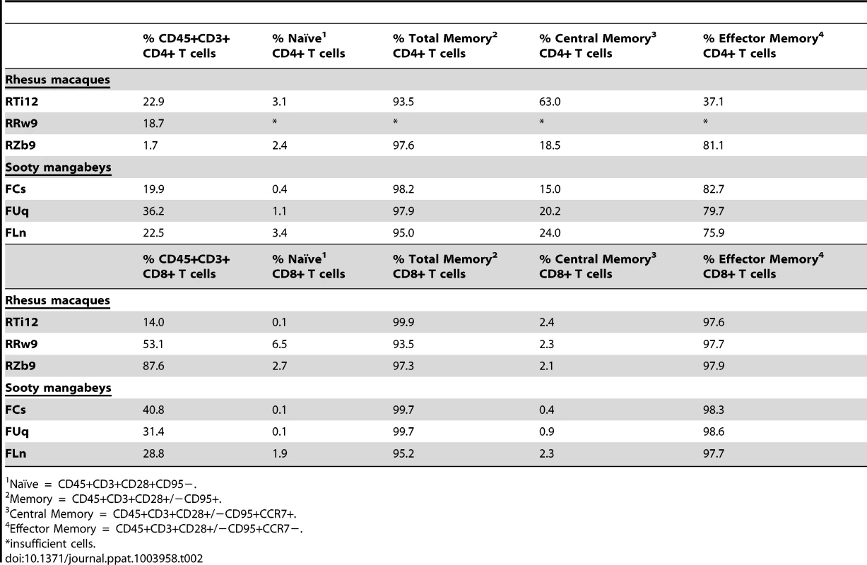 T cell subsets in milk from RMs and SMs.