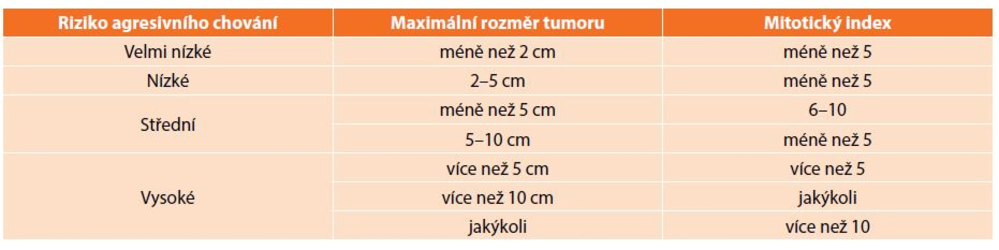 Prognostická kritéria GIST z roku 2001
Tab. 1: Prognostic criteria of GIST, 2001