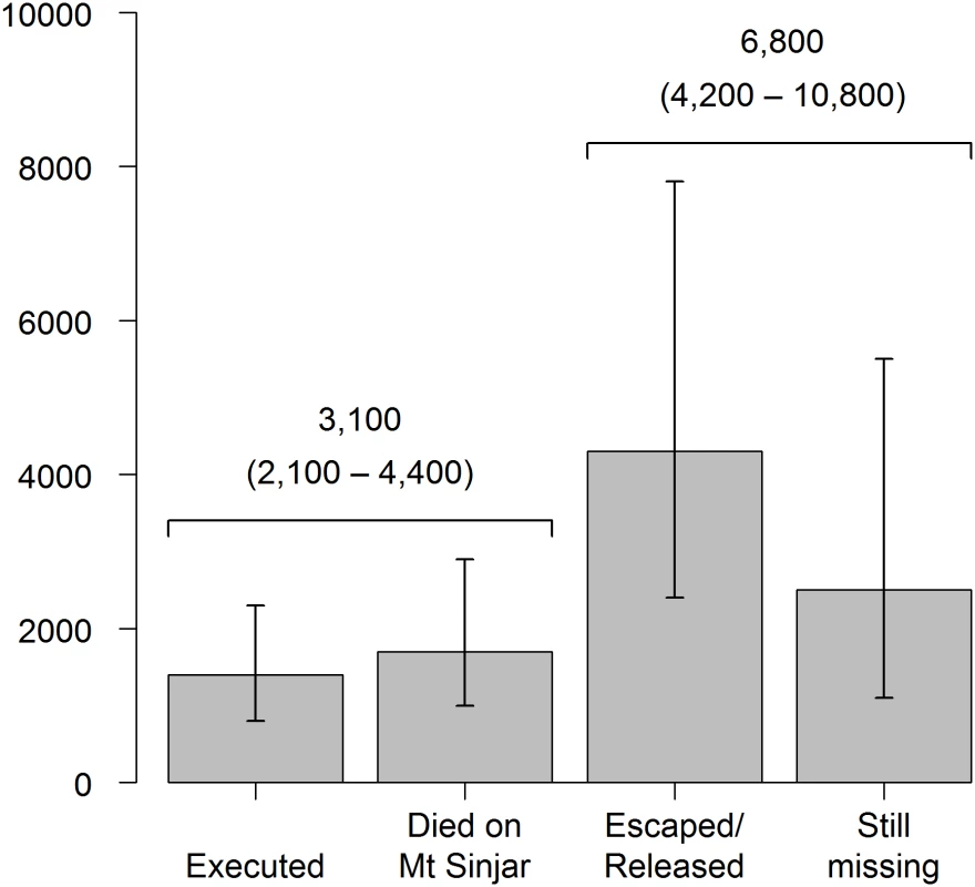Estimated toll of killings and kidnappings with 95% CIs.