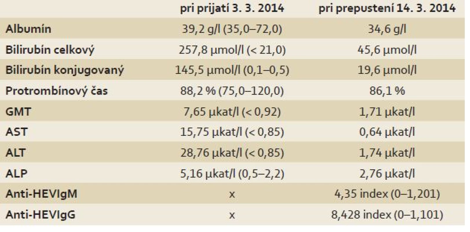 Vybrané laboratórne parametre.
Tab. 1. Selected laboratory parameters.