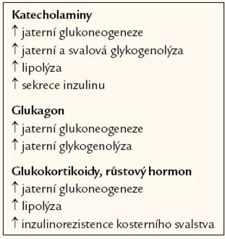 Účinky stresových hormonů na metabolizmus glukózy. Podle [1].