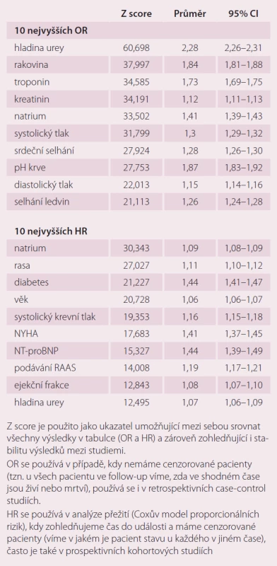 Prognostické parametry srdečního selhání.
