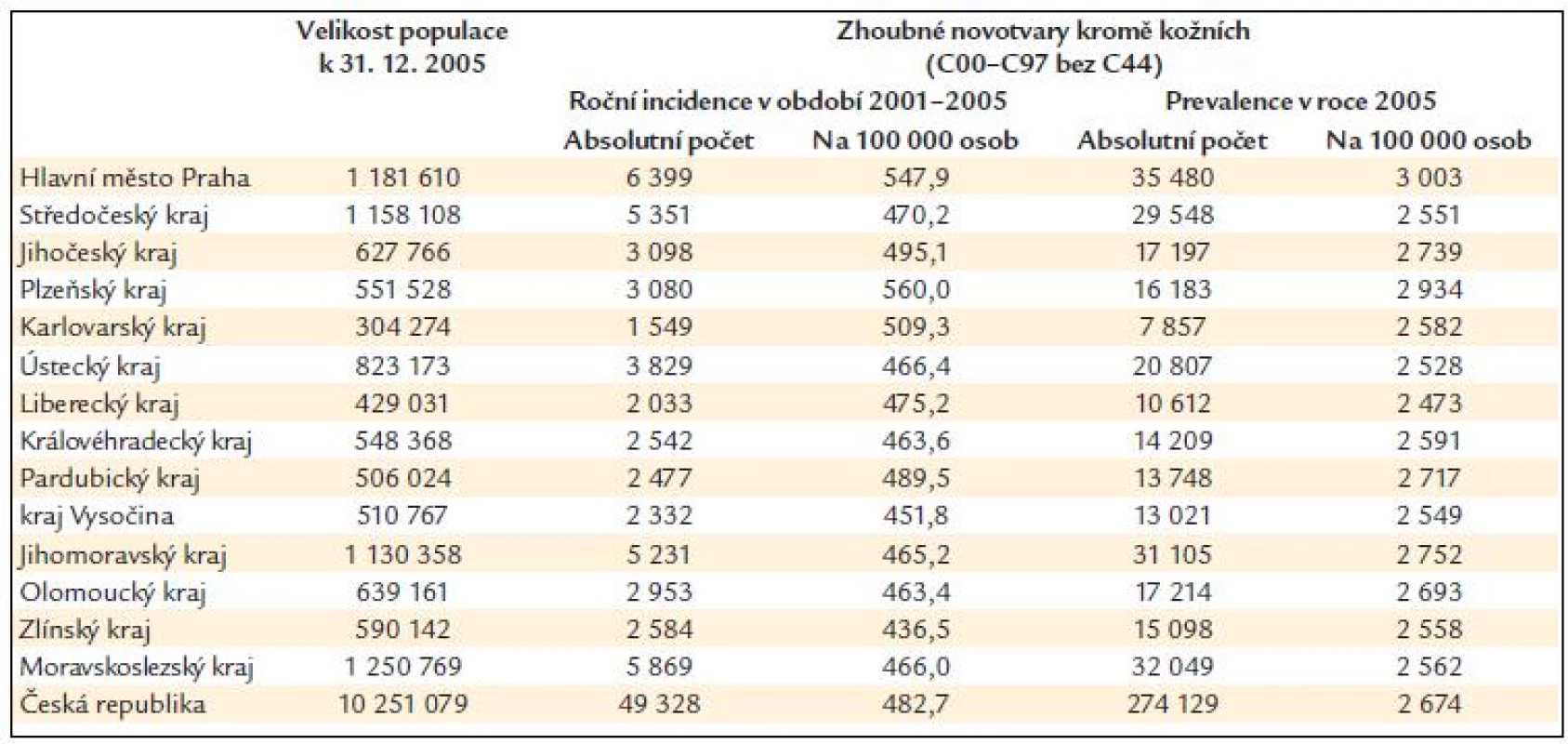 Epidemiologické charakteristiky krajů České republiky jako spádových oblastí KOC.