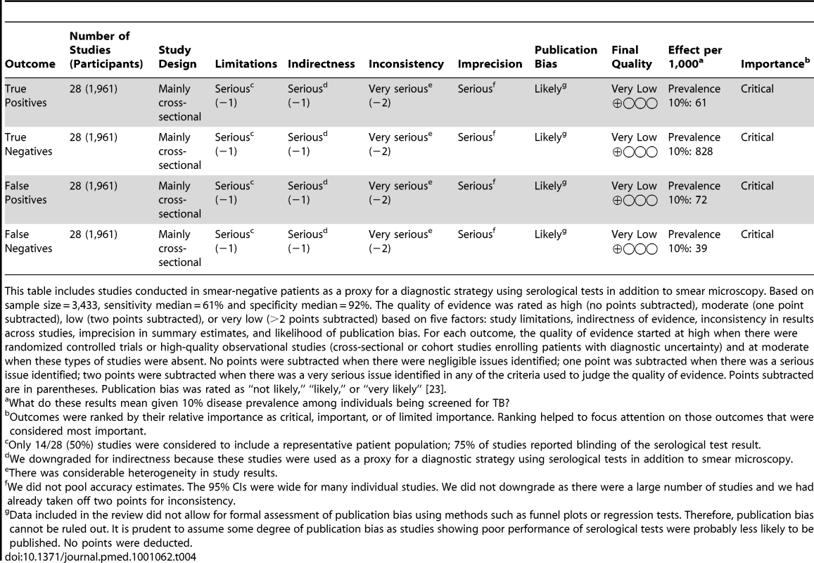 GRADE evidence profile: should commercial serological tests be used as an “add on” test to smear microscopy in patients of any age suspected of having pulmonary TB?