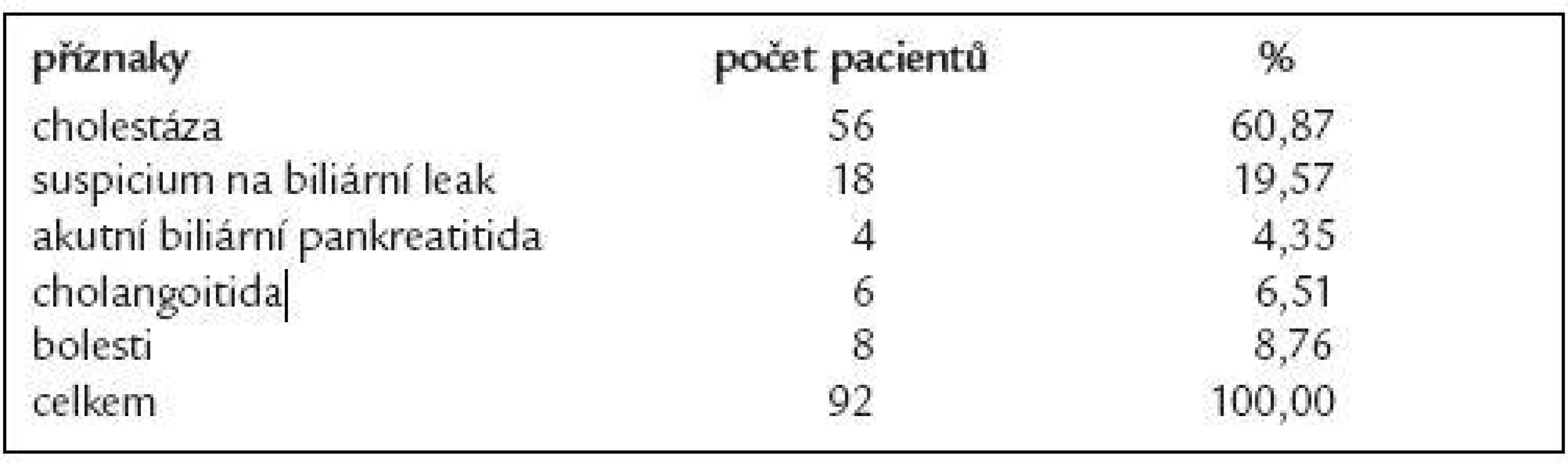 Indikace ERCP u 92 pacientů s podezřením na biliární komplikace po laparoskopické cholecystektomii.