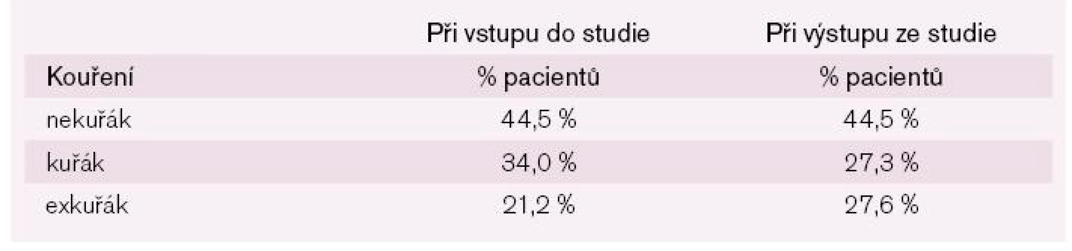 Procento kuřáků mezi zařazenými pacienty.