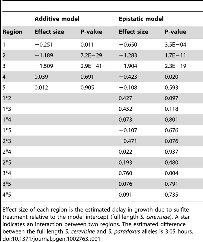 Estimated effects of <i>FZF1</i> divergence on sulfite resistance.