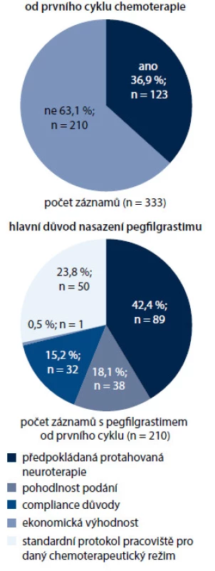 Pegfilgrastim v primární profylaxi febrilní neuropenie.