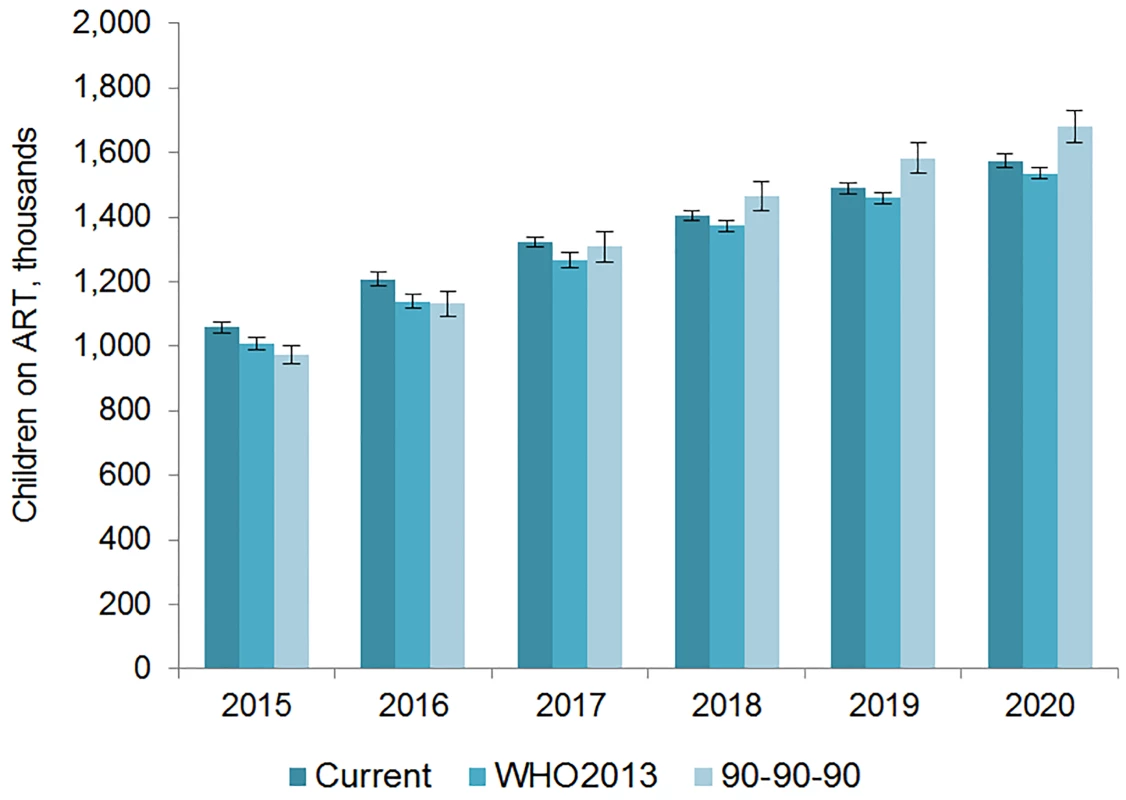 Estimated range of children living with HIV on ART.