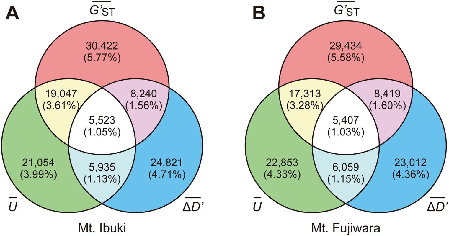 Overlap of screened SNPs among the three criteria.