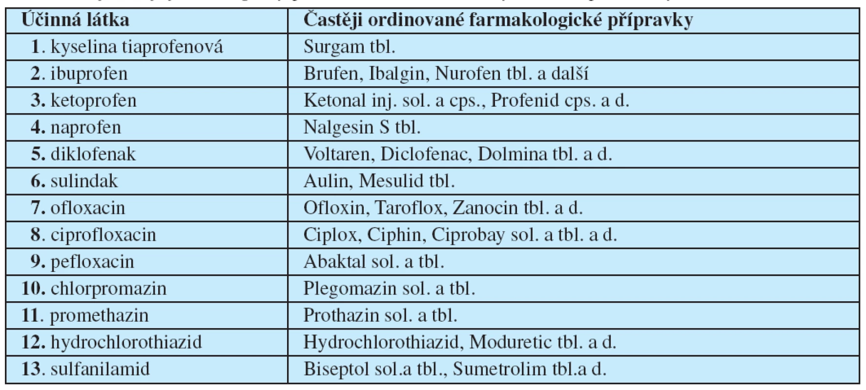 Nejčastěji fotoalergicky působící substance ze systémově podávaných léčiv