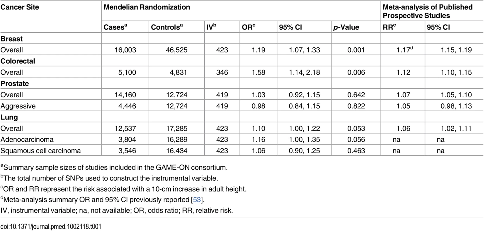 Odds ratios and 95% confidence intervals estimated from Mendelian randomization analyses compared to the summary estimates (Figs <em class="ref">2</em>–<em class="ref">4</em>) from published prospective studies for the association between adult height and cancers of the breast, colorectum, prostate, and lung.