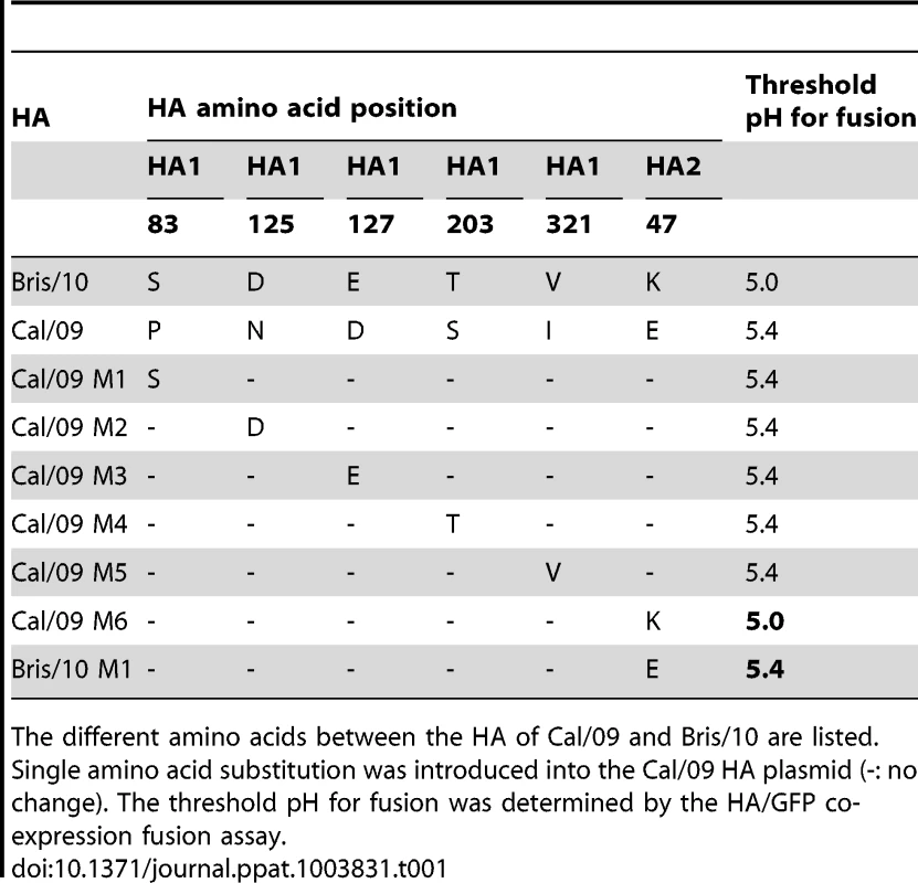 Mapping the HA residues that affect the threshold pH for membrane fusion.
