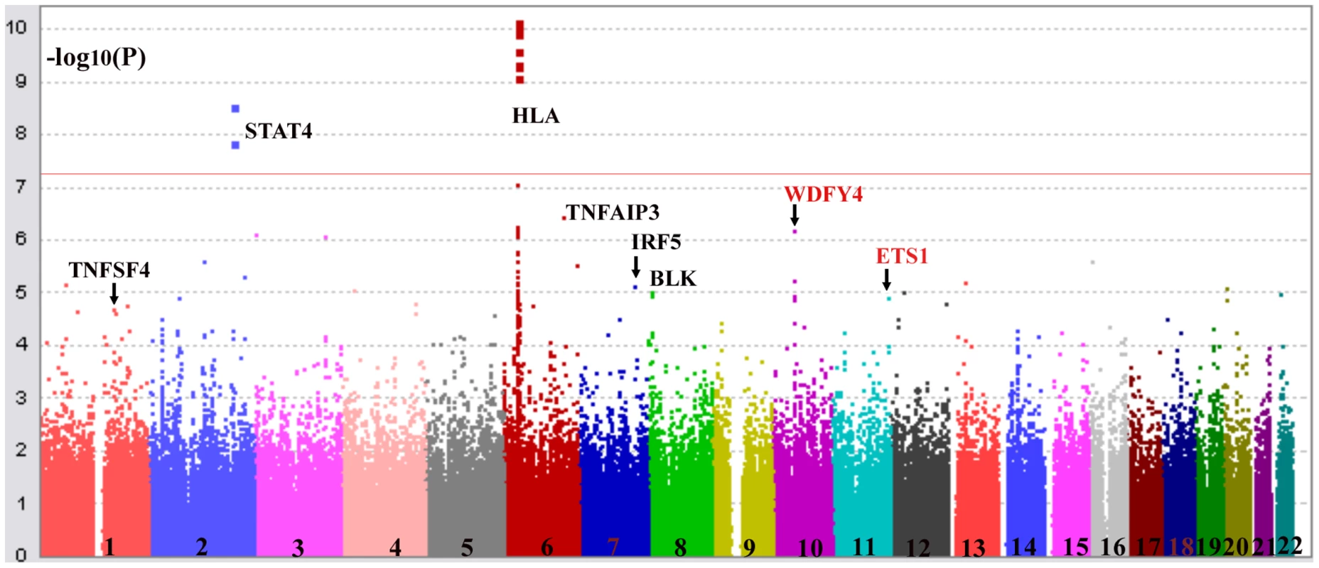 Confirmation of association of <i>HLA</i> locus, and <i>TNFSF4</i>, <i>STAT4</i>, <i>TNFAIP3</i>, <i>IRF5</i>, <i>BLK</i> with SLE.