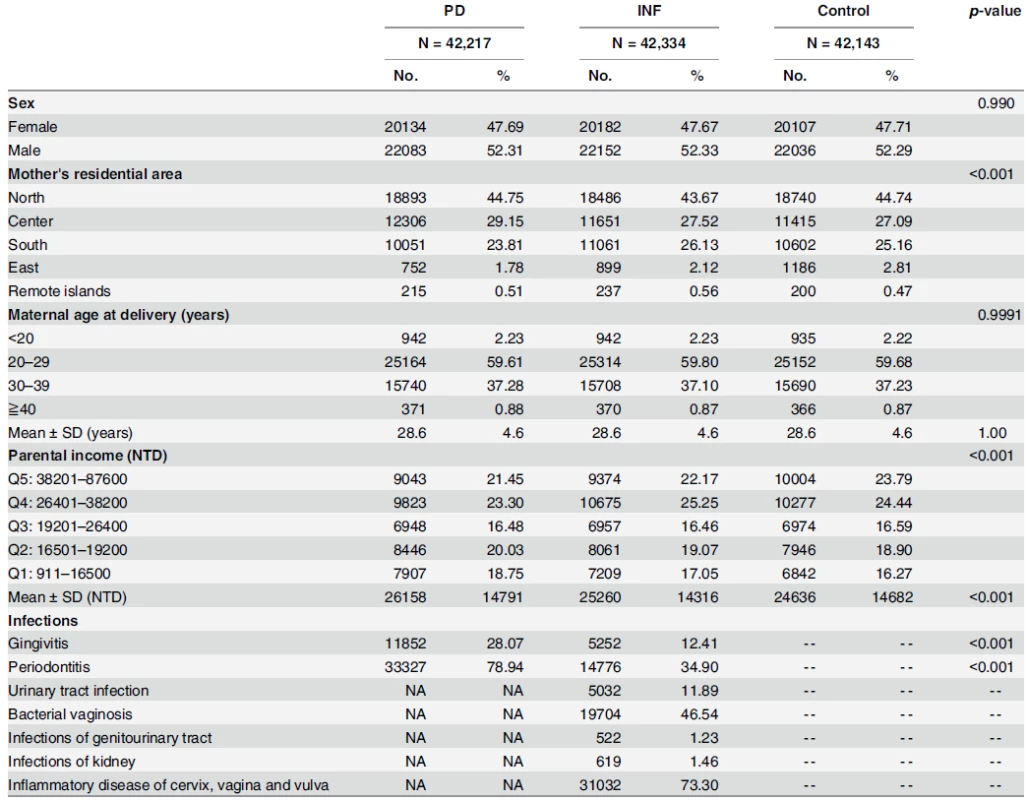 Baseline socio-demographic attributes and infections of the 2001-born singleton matched cohorts.
