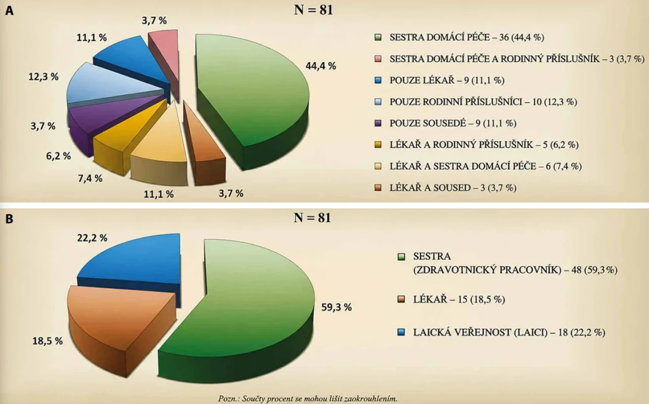Logistika zdravotní péče Graf A znázorňuje agregované rozdělení poskytovatelů převazů a graf B kategorie poskytovatelů. Dominantní roli hraje domácí ošetřovatelská péče, nicméně významný podíl převazů (více než pětina) je prováděn nezdravotnickými osobami. Tento nález poukazuje na výrazné zapojení laické péče v domácím prostředí.