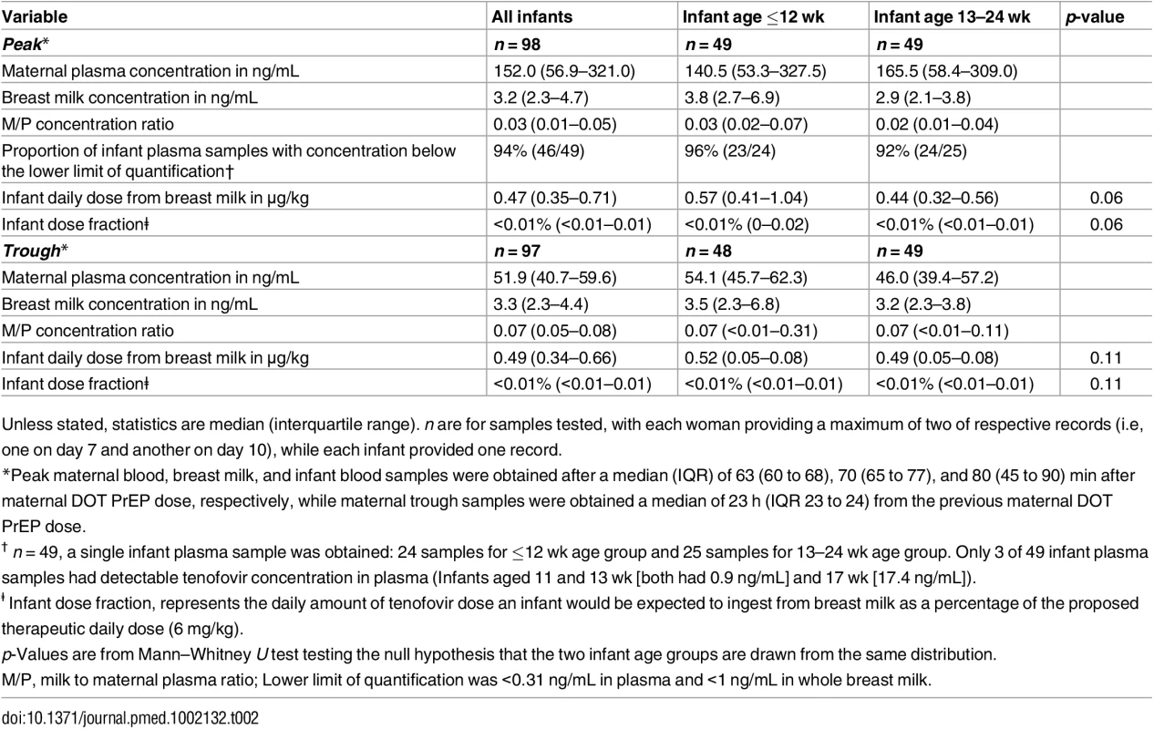 Tenofovir concentrations and infant exposure.