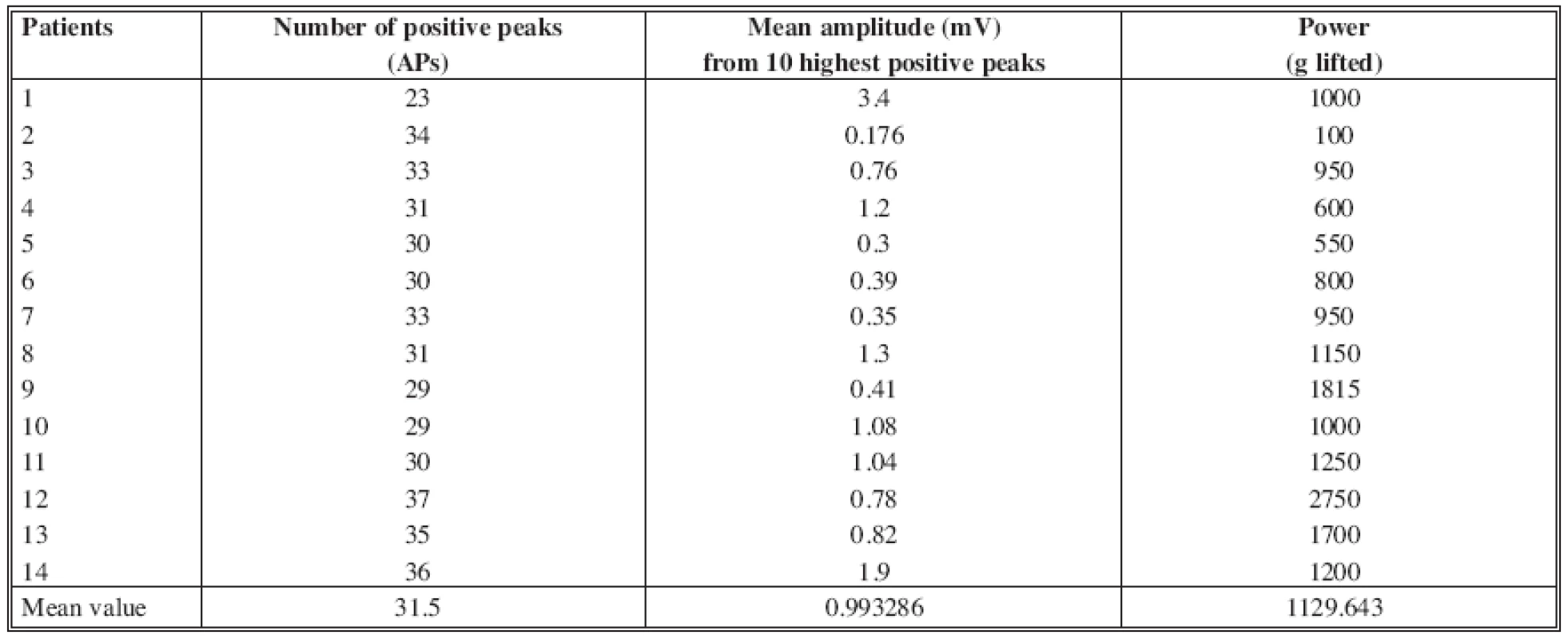 Objective data obtained through EMG and power assessment in the studied group of patients