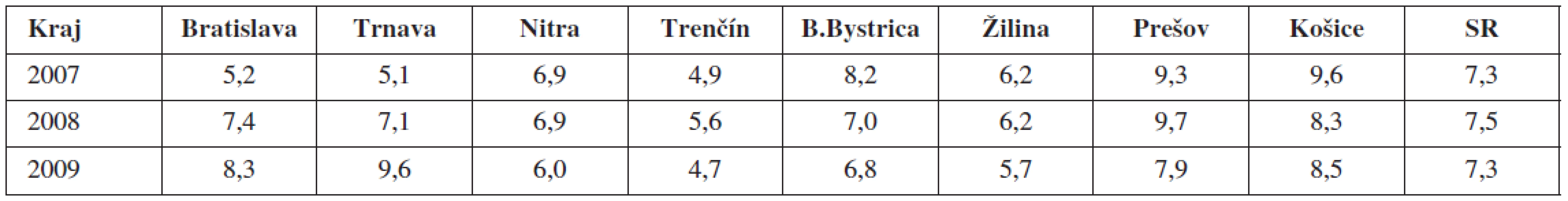 Frekvencia predčasného pôrodu (%) v SR v rokoch 2007–2009