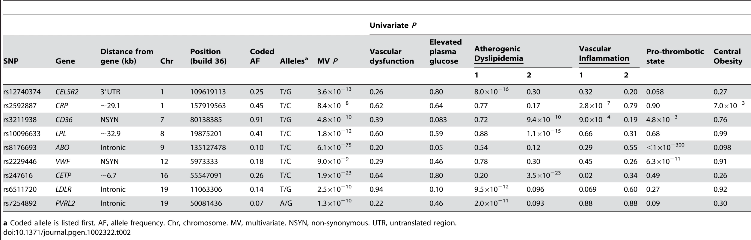 Associations for 9 known, confirmed, or possible new loci for metabolic syndrome trait dimensions in 6,287 African American participants from four studies.