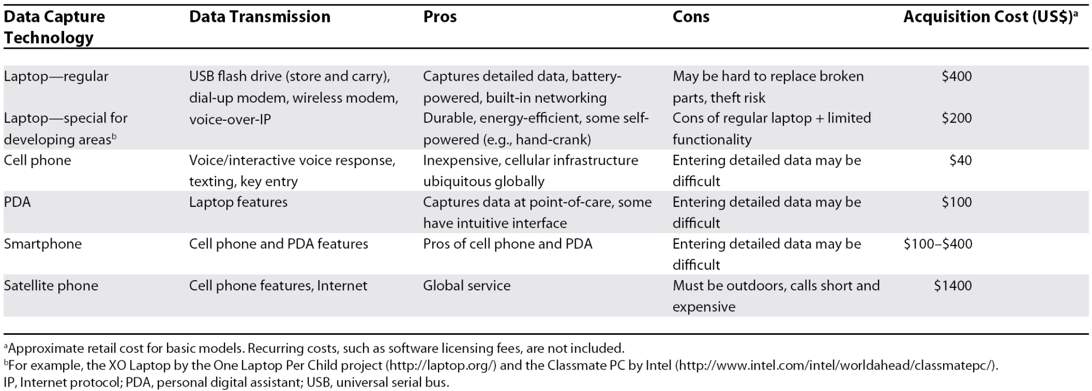 Technology for Health Data Capture and Transmission in Remote Areas