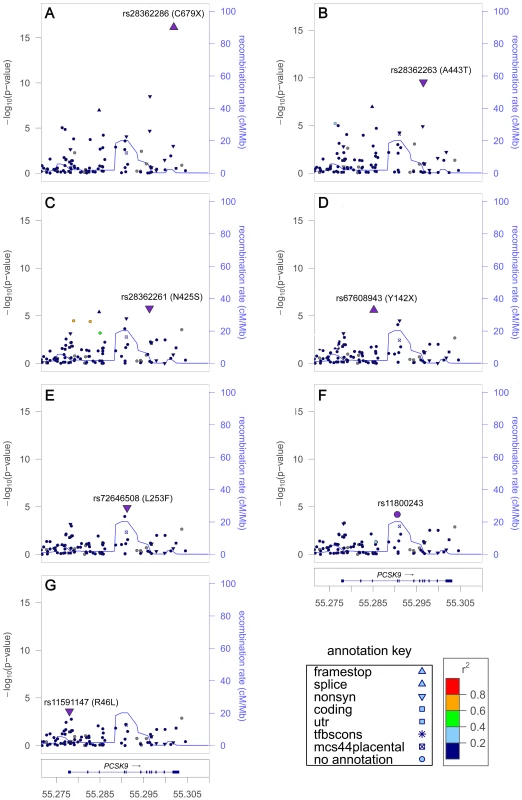 LDL-C locus <i>PCSK9</i> exhibited seven signals in African Americans.