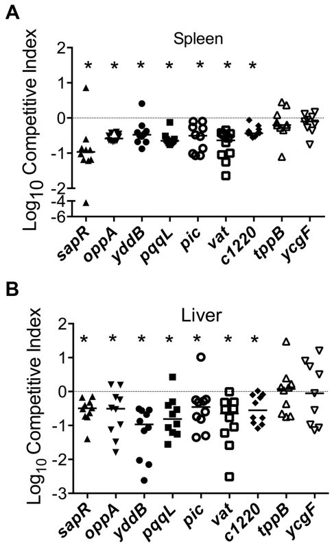 Validation of fitness genes identified in the primary screen.
